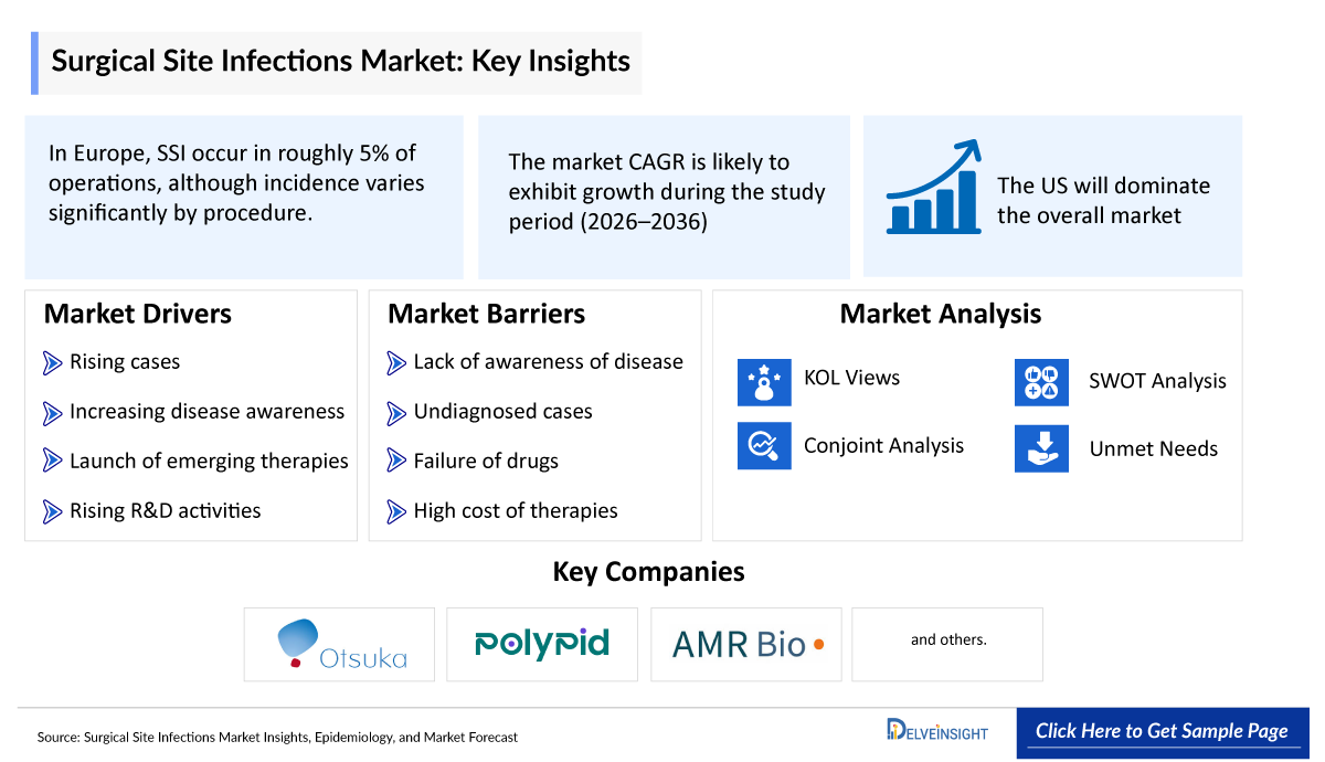 Surgical Site Infections Market