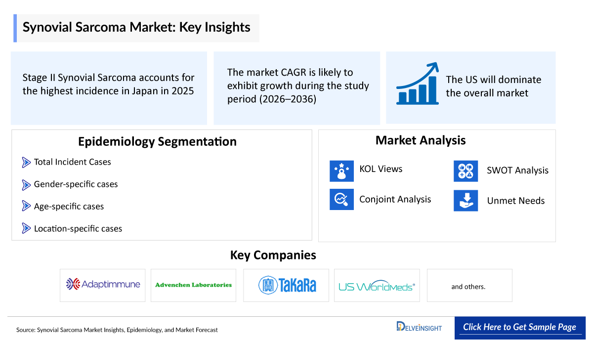 Synovial Sarcoma Market