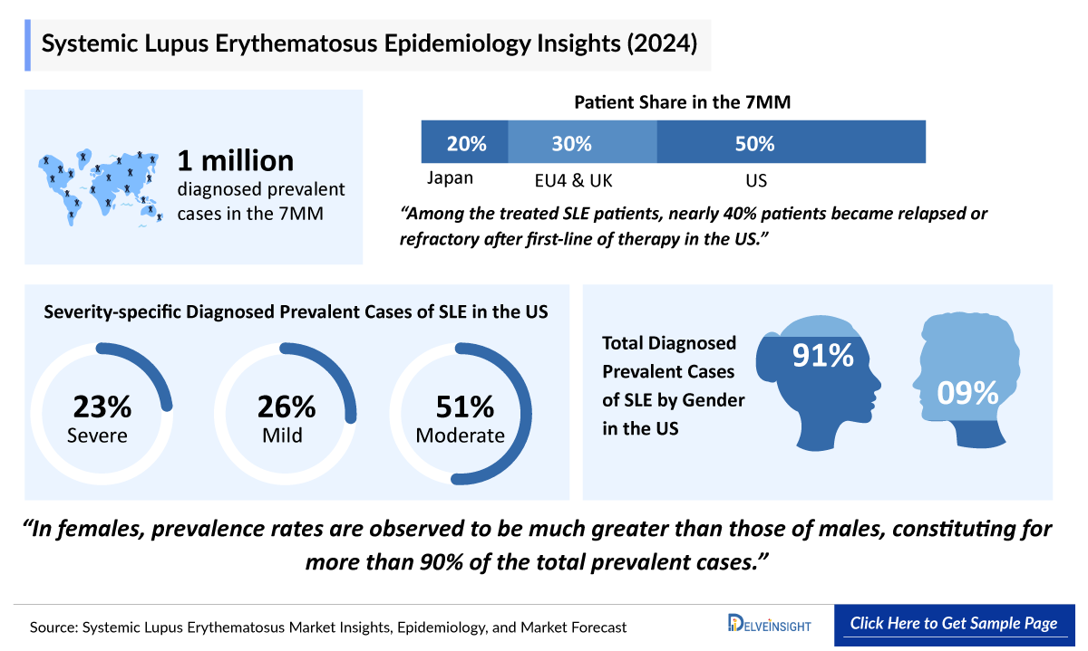 Systemic Lupus Erythematosus Epidemiology