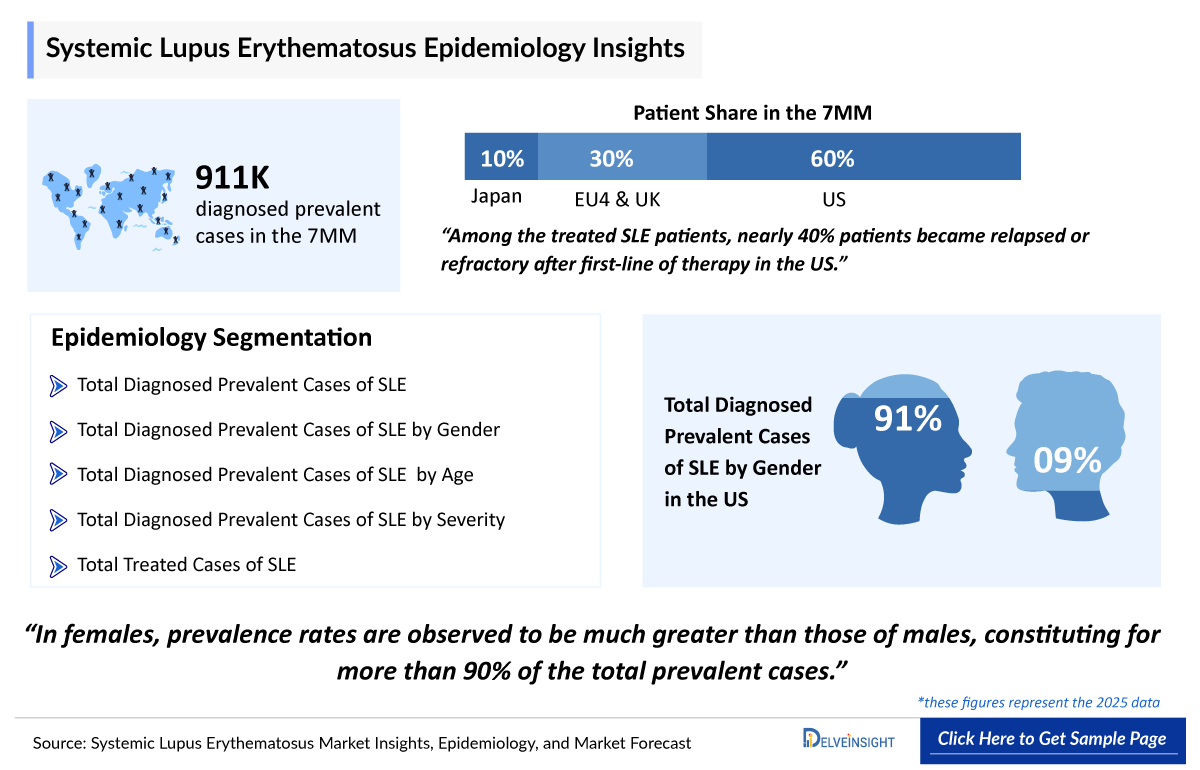 Systemic Lupus Erythematosus Epidemiology