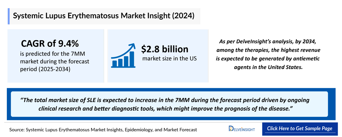 Systemic Lupus Erythematosus Market Outlook