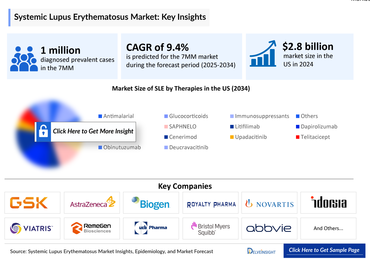 Systemic Lupus Erythematosus Treatment Market
