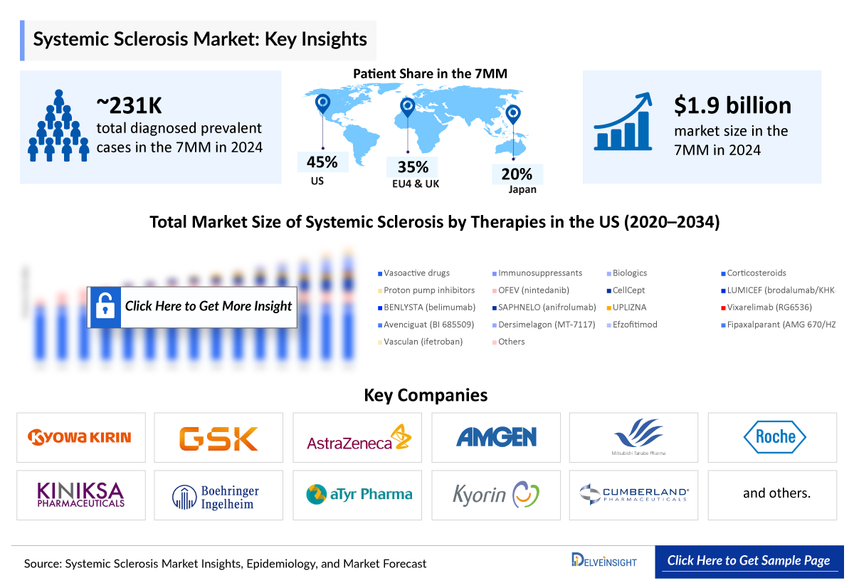 Systemic Sclerosis Drugs Market