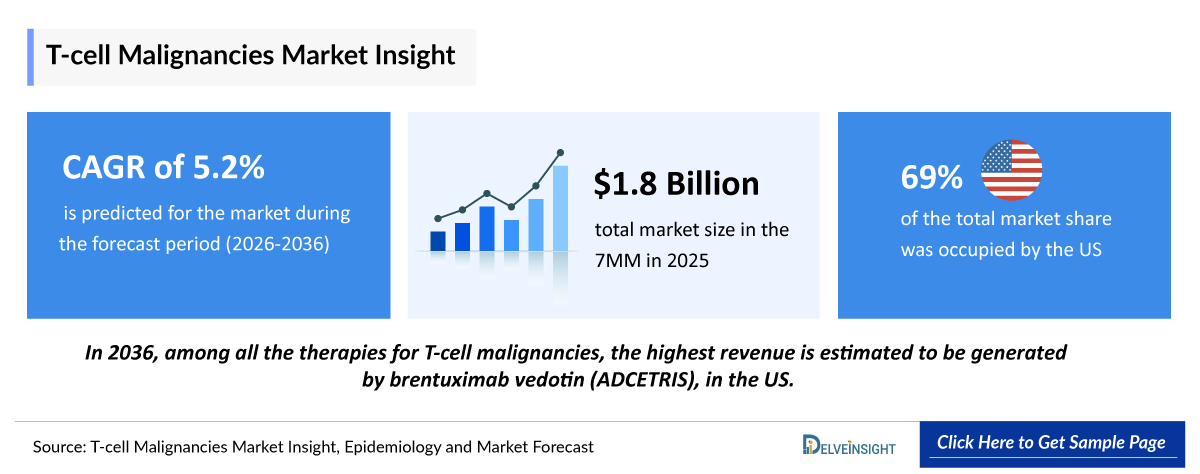 T-cell Malignancies Market Outlook