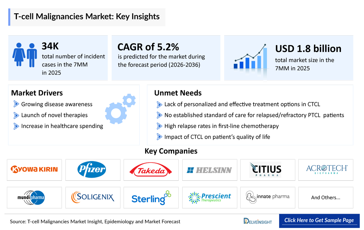 T-cell Malignancies Market