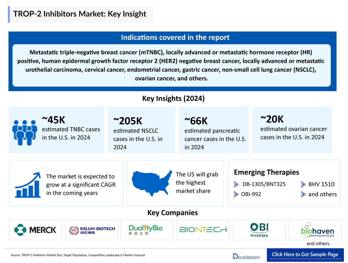 TROP-2 Inhibitors Market