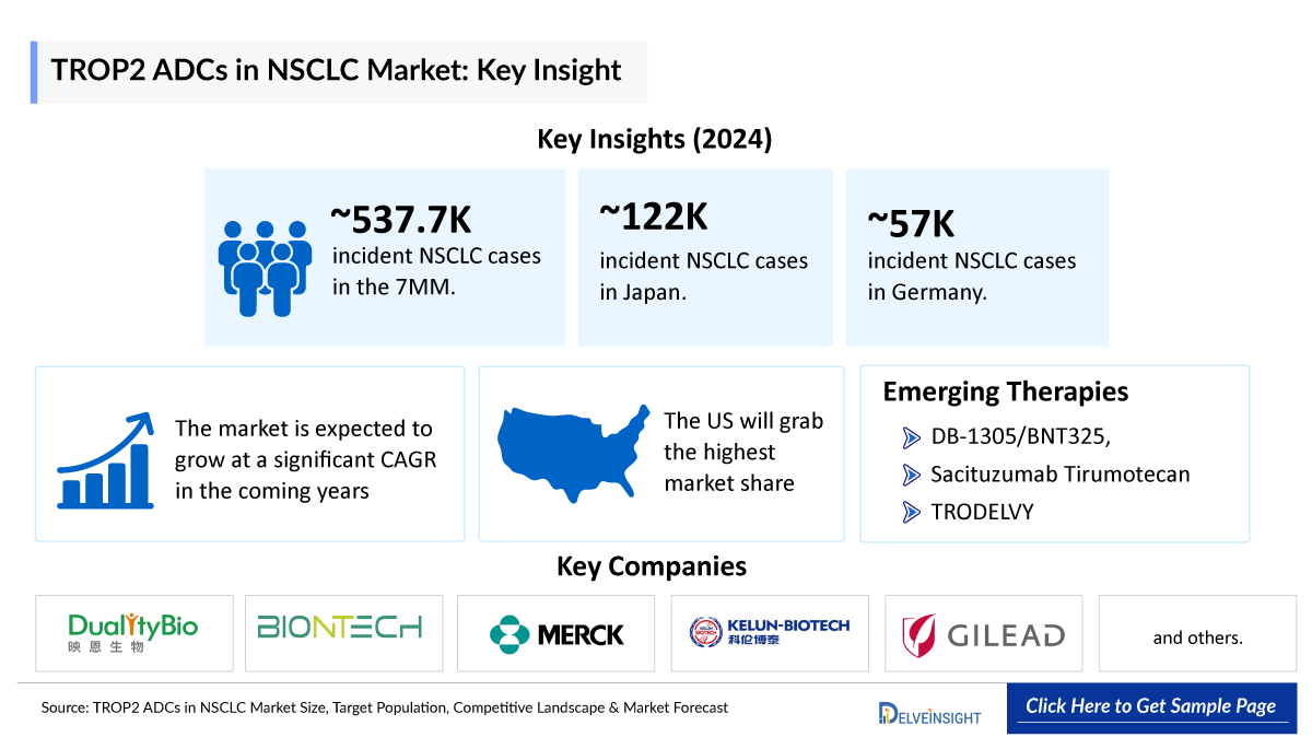 TROP2 ADCs in NSCLC Market