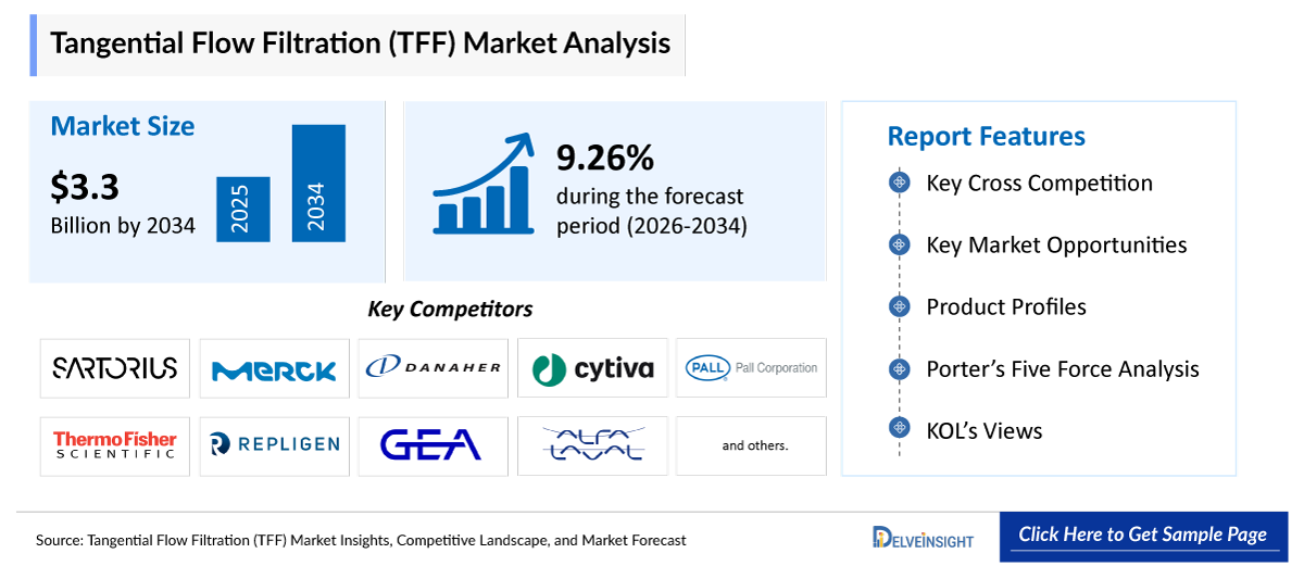 Tangential Flow Filtration Market