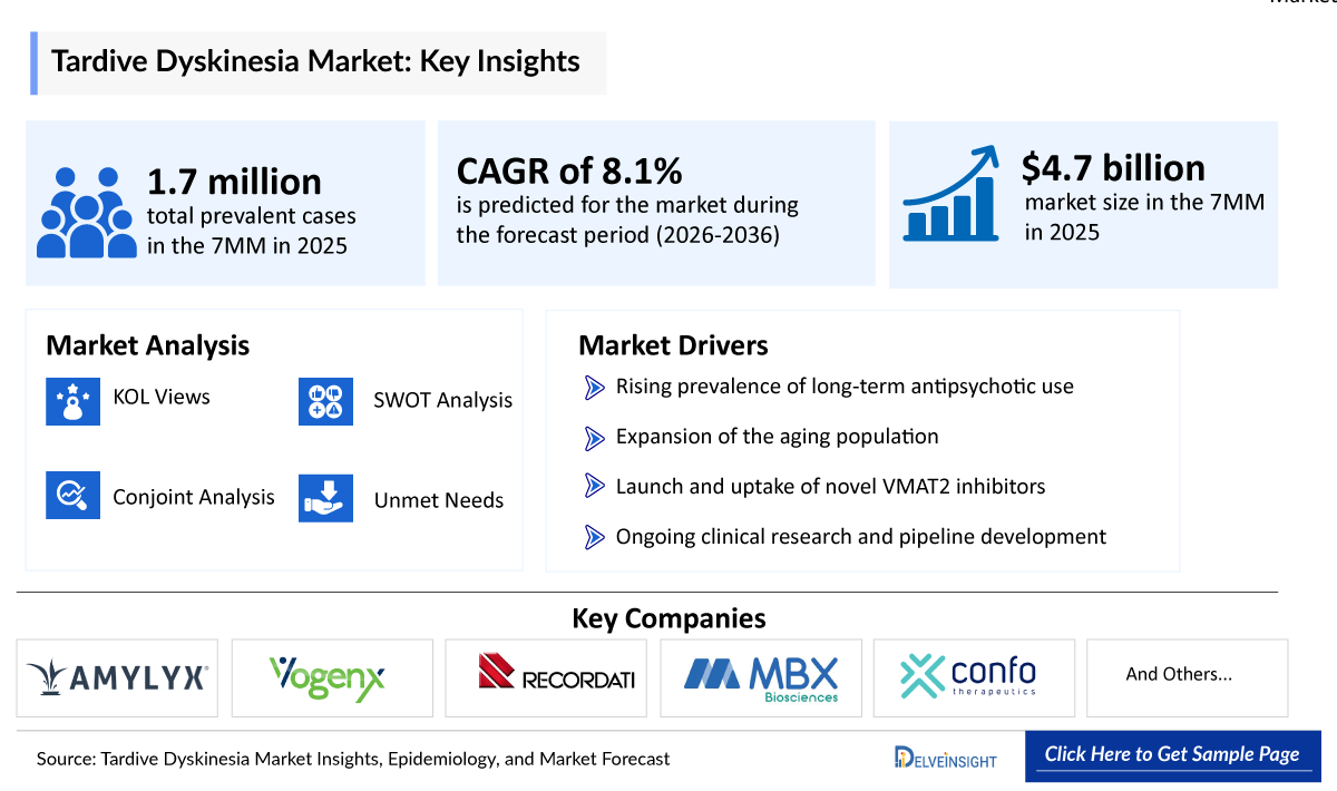 Tardive Dyskinesia Market