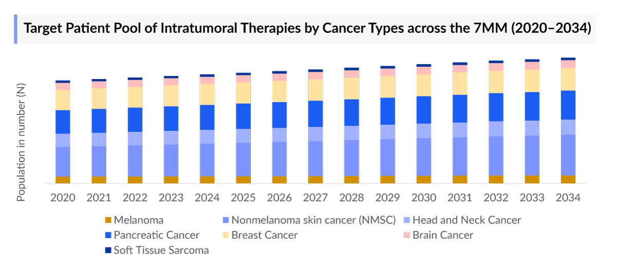 Intratumoral Cancer Therapies Target Patient Pool