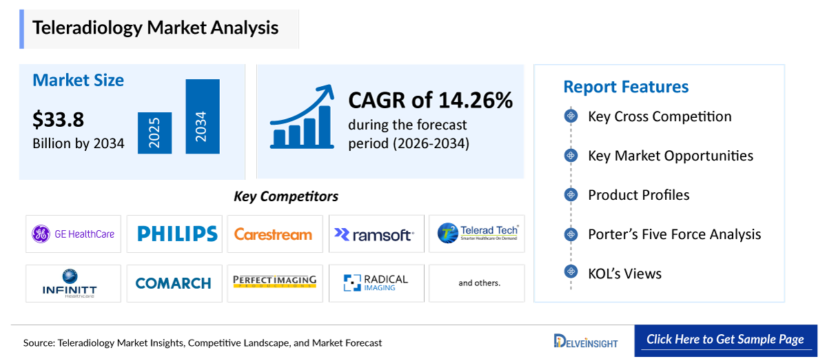 Teleradiology Market Insights
