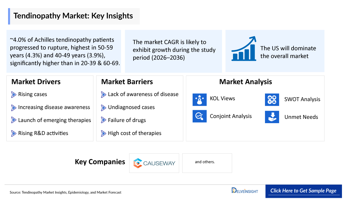 Tendinopathy Market