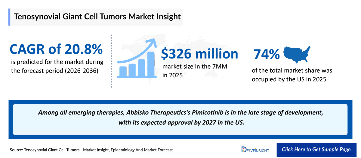 Tenosynovial Giant Cell Tumor Market Outlook