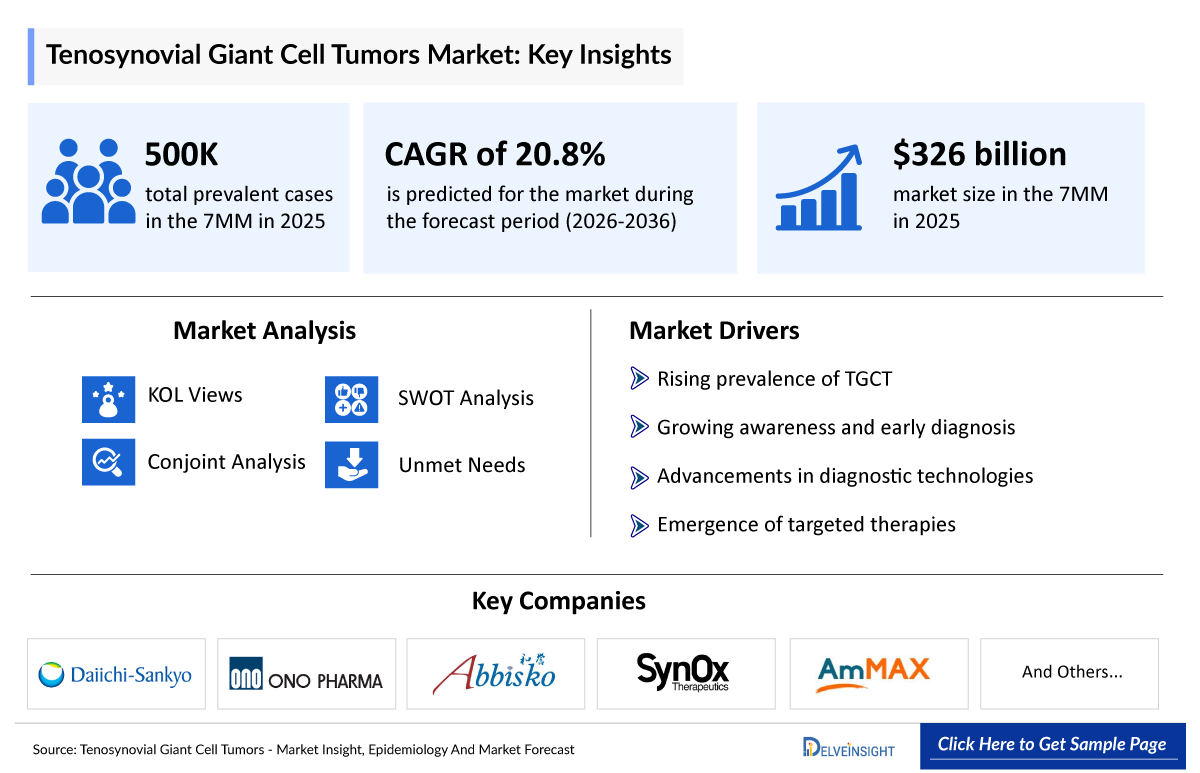 Tenosynovial Giant Cell Tumors Market