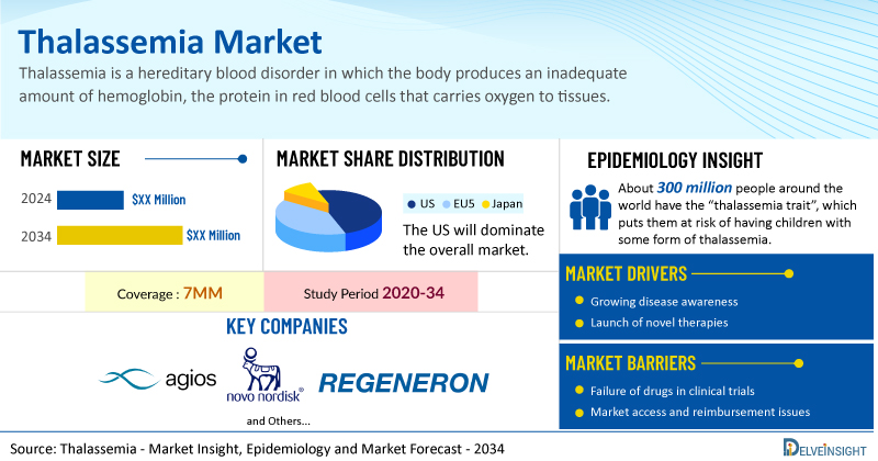 Thalassemia Market