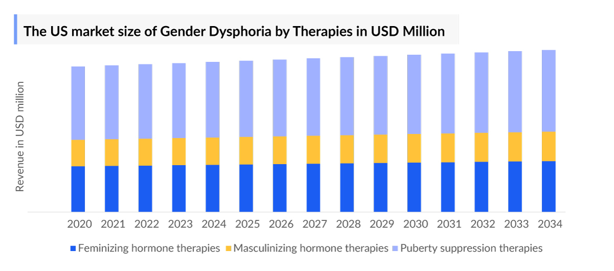 The US market size of Gender Dysphoria by Therapies in USD Million 
