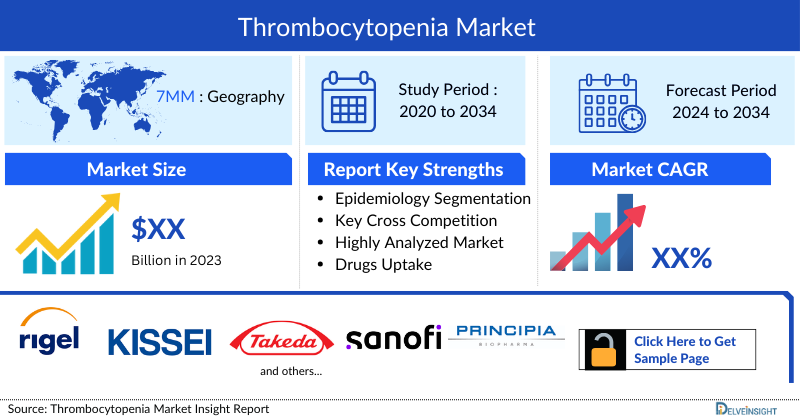 Thrombocytopenia Market