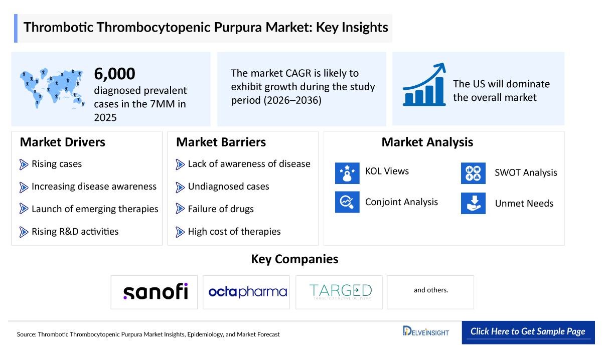 Thrombotic Thrombocytopenic Purpura (TTP) Market