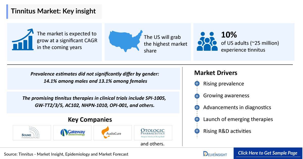 Tinnitus Market