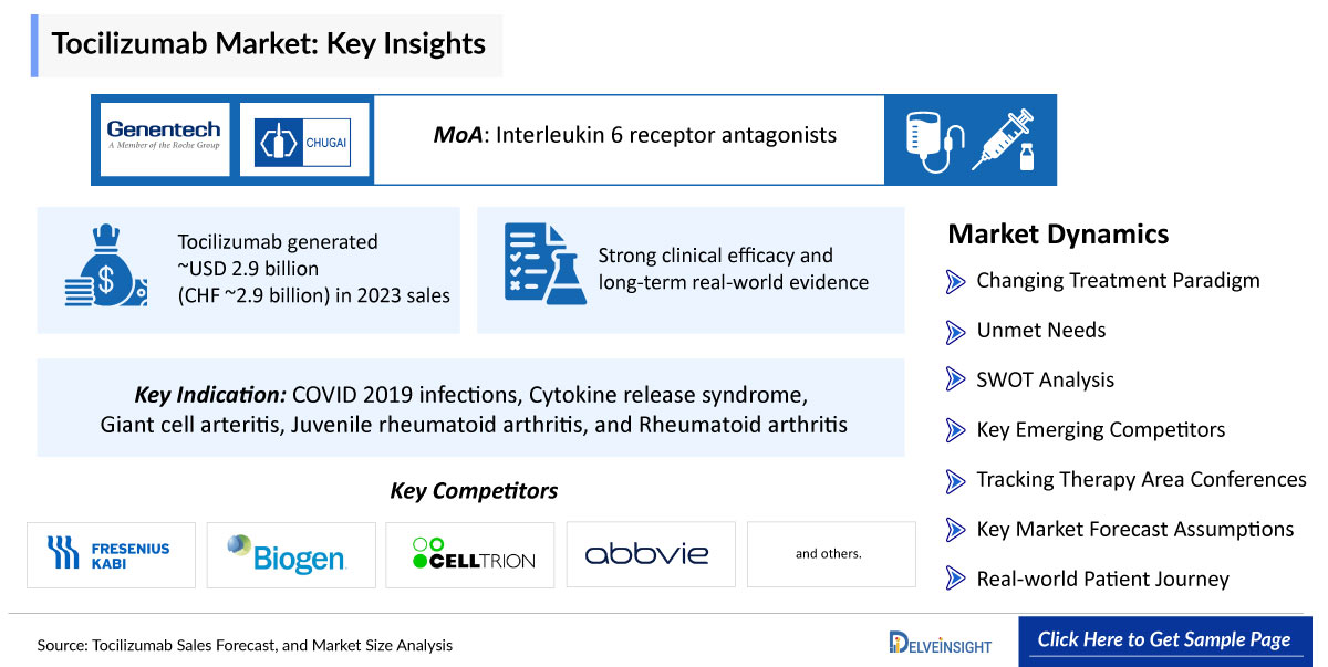 TOCILIZUMAB Market