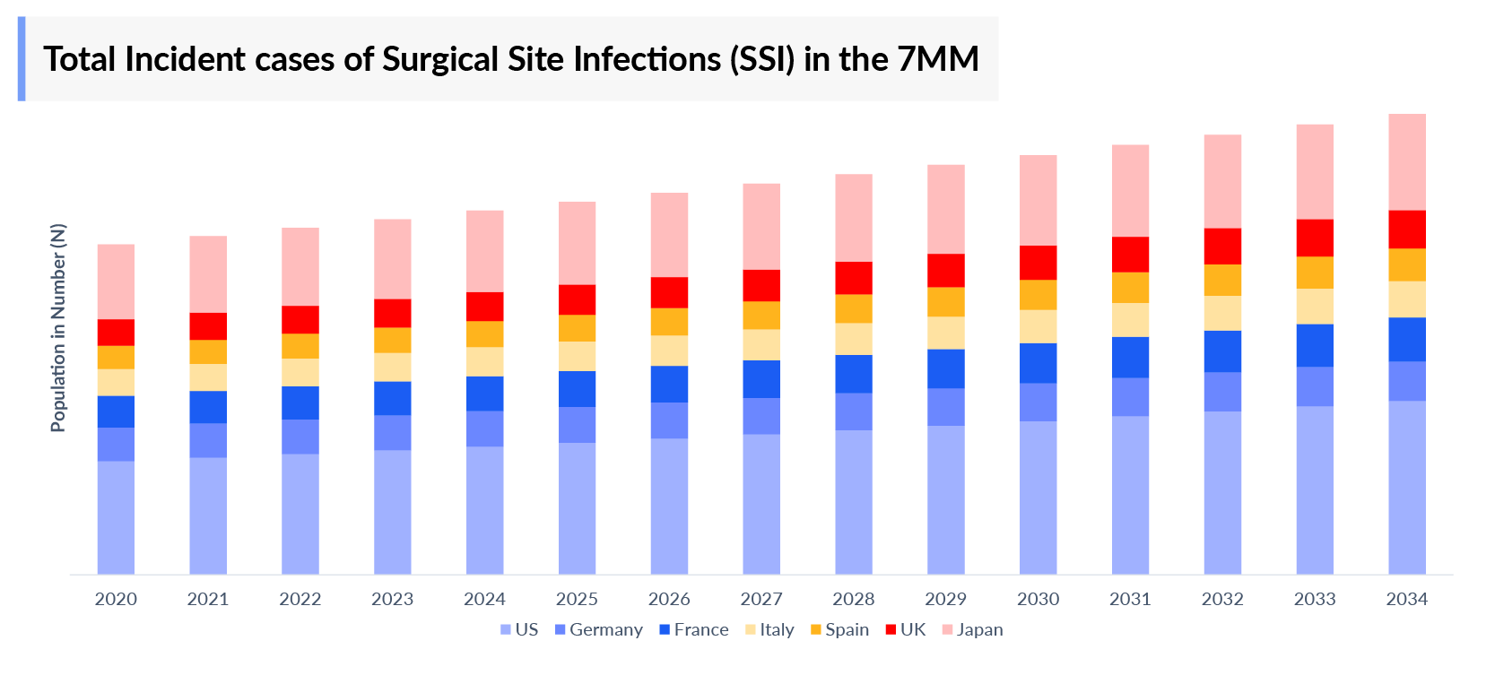 Surgical Site Infections Epidemiology
