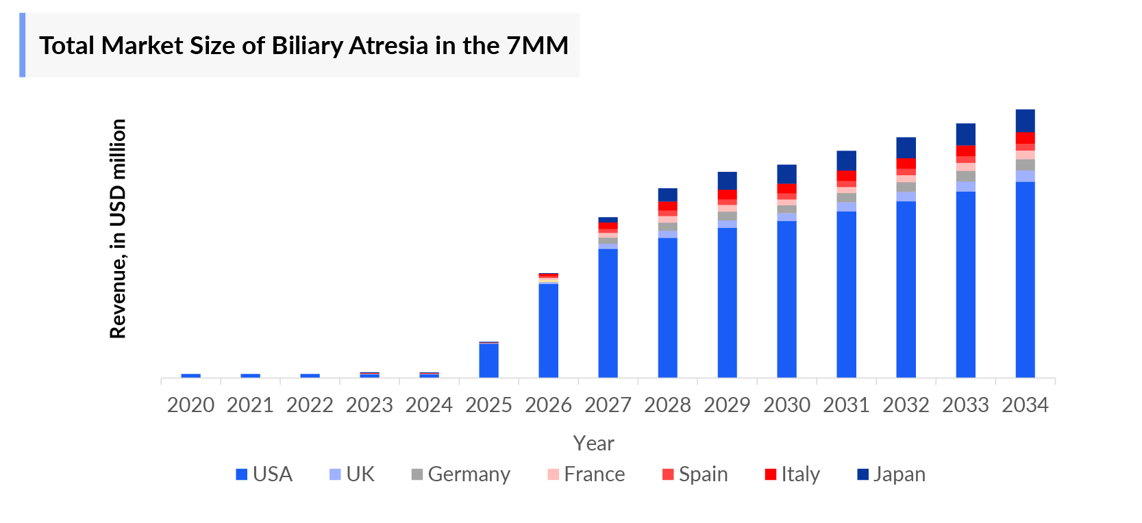 Biliary Atresia Market Outlook
