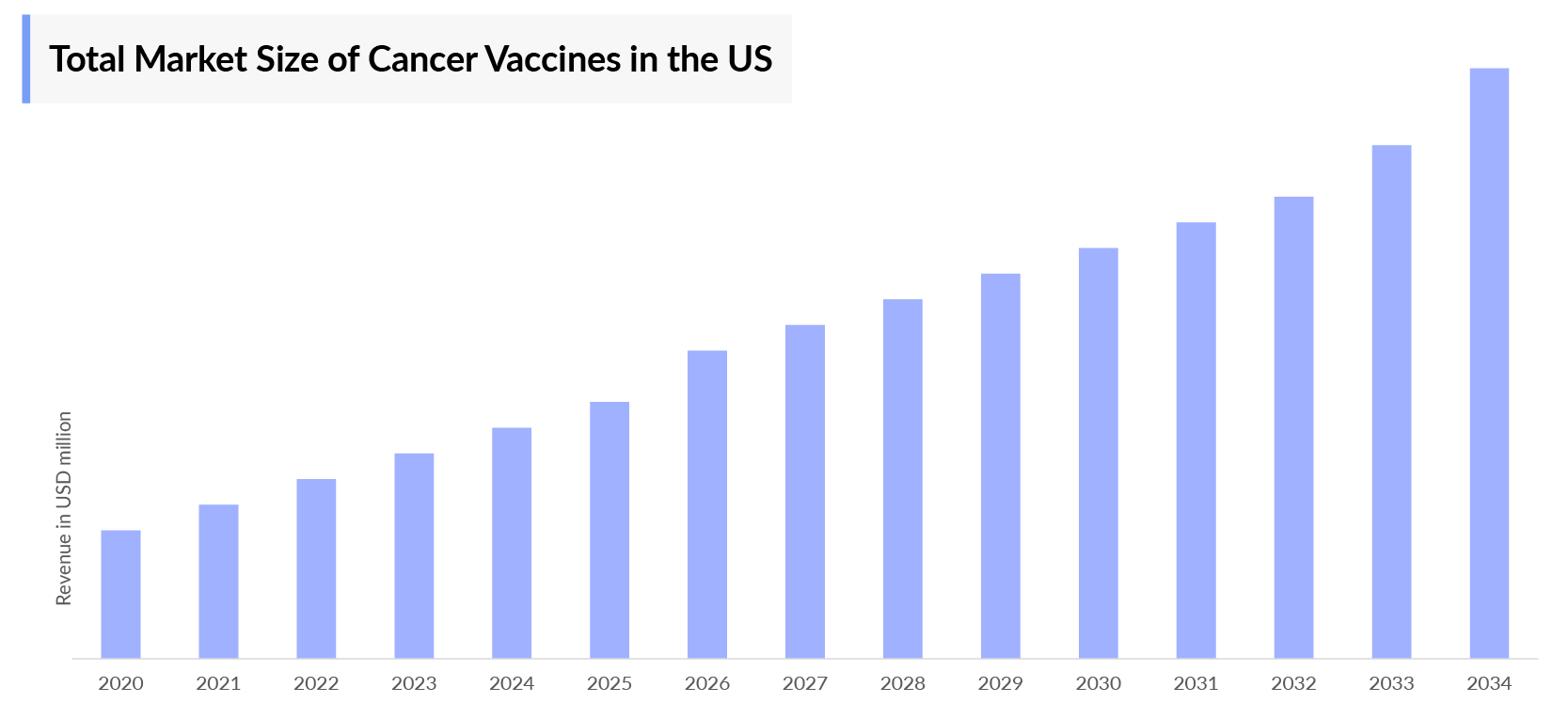 Cancer Vaccines Market Outlook