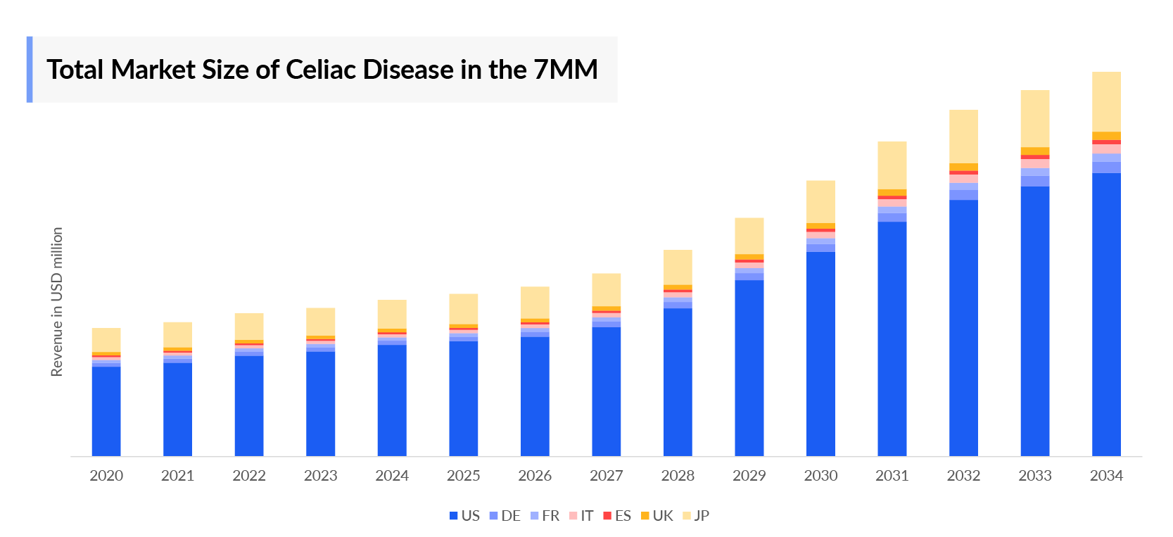 Celiac Disease Market Outlook