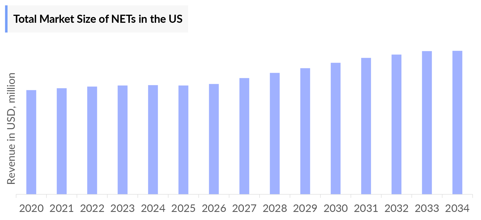 Neuroendocrine Tumors Market Size