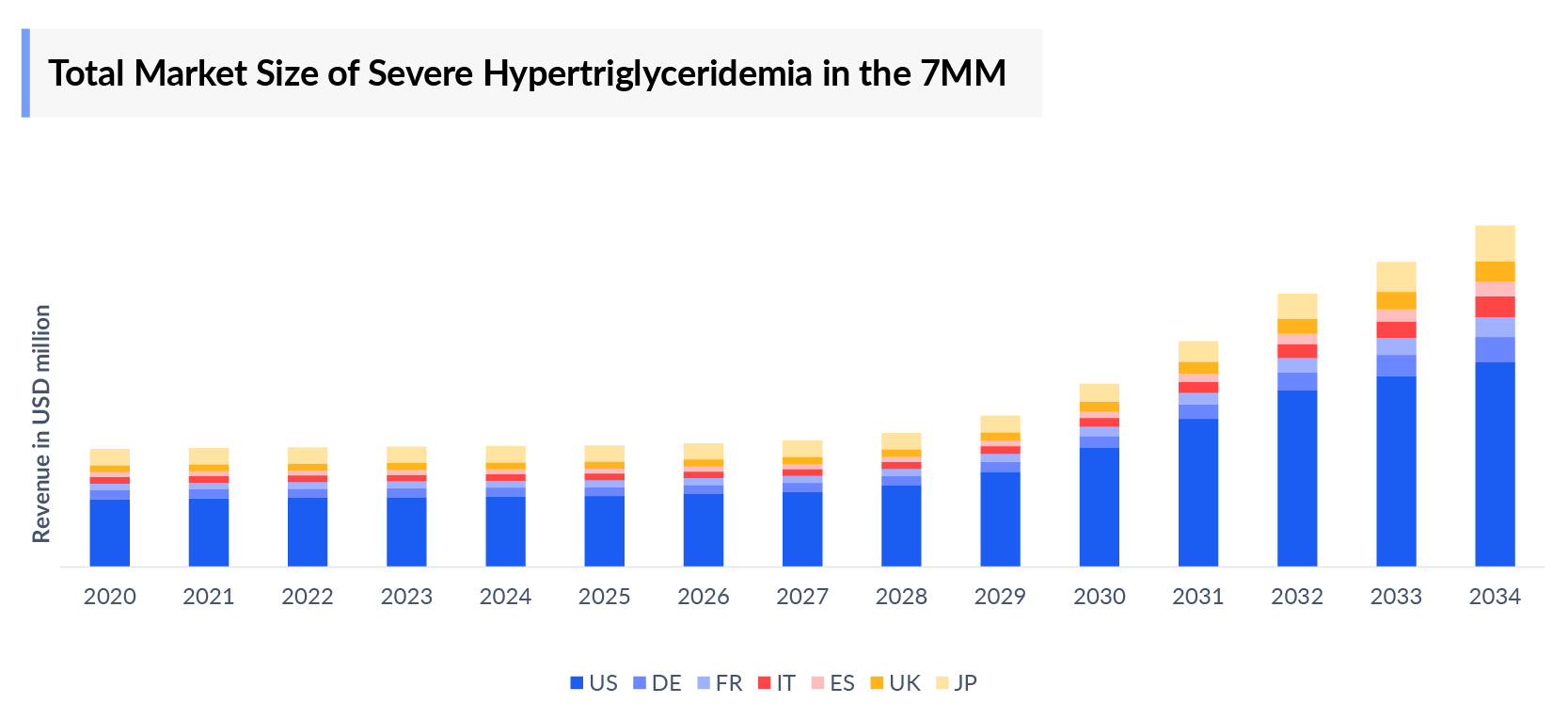Severe Hypertriglyceridemia Market Outlook