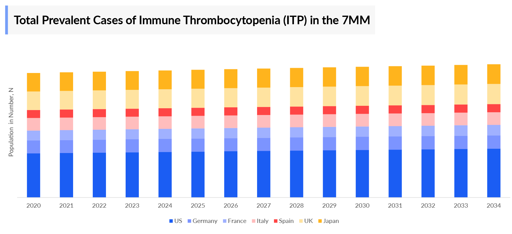 Immune Thrombocytopenia Prevalent Cases