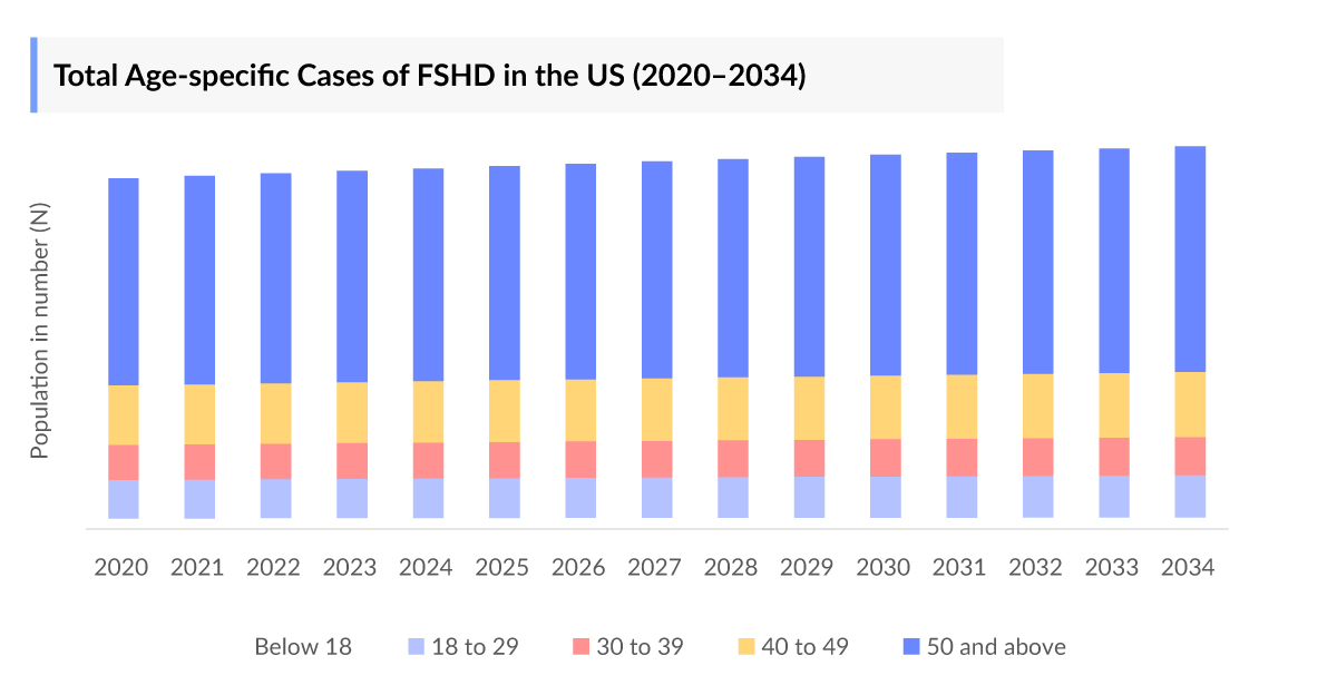 Facioscapulohumeral Muscular Dystrophy Age-specific Cases