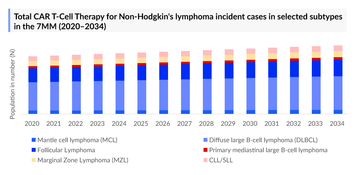 Total CAR T-Cell Therapy for Non-Hodgkin's lymphoma incident cases in selected subtypes in the 7MM (2020–2034)