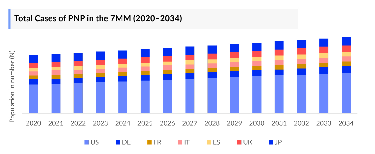 Total Cases of PNP in the 7MM (2020–2034)