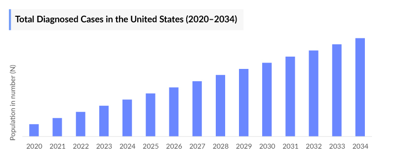 Total Diagnosed Cases in the United States (2020–2034)