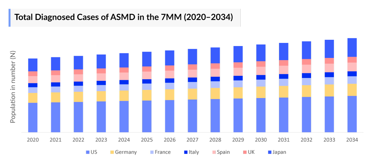 Total Diagnosed Cases of ASMD in the 7MM (2020–2034)