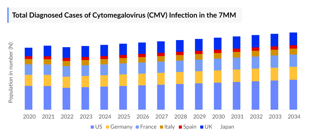 Cytomegalovirus Infection Diagnosed Cases