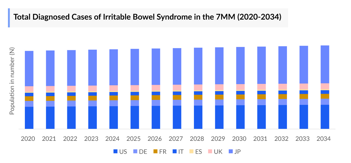 Total Diagnosed Cases of Irritable Bowel Syndrome in the 7MM (2020-2034)