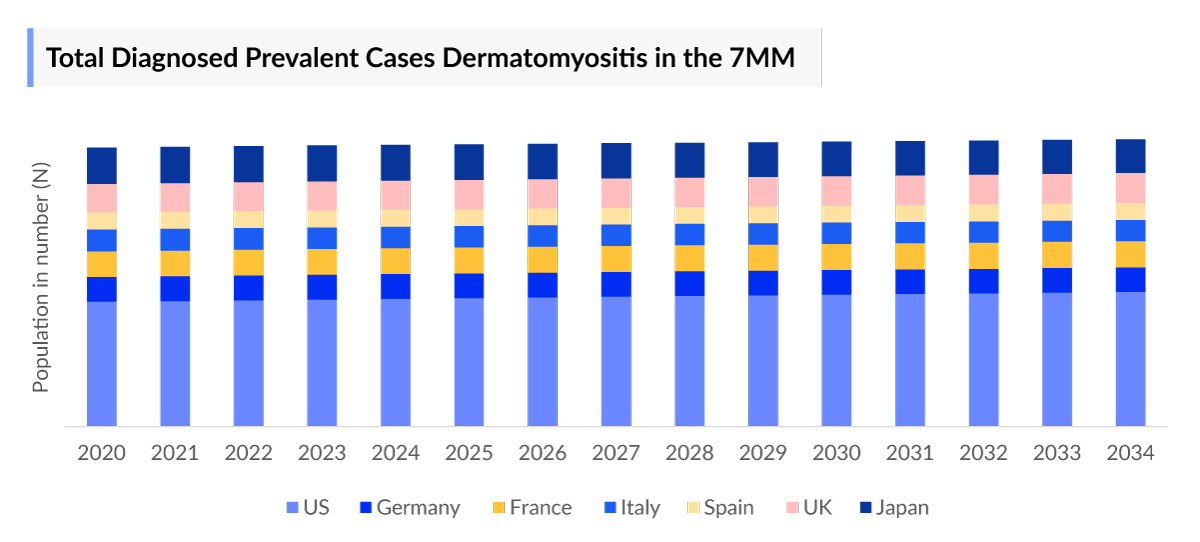 Total Diagnosed Prevalent Cases Dermatomyositis in the 7MM