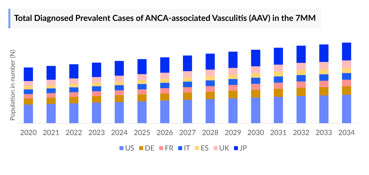 Total Diagnosed Prevalent Cases of ANCA-associated Vasculitis (AAV) in the 7MM