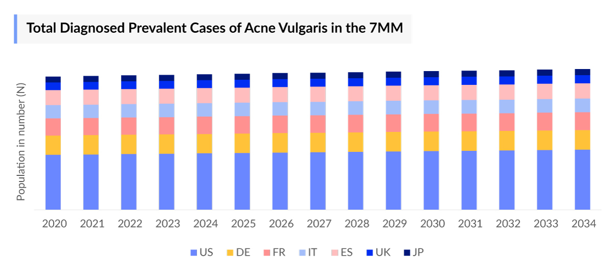 Acne Vulgaris Diagnosed Prevalent Cases