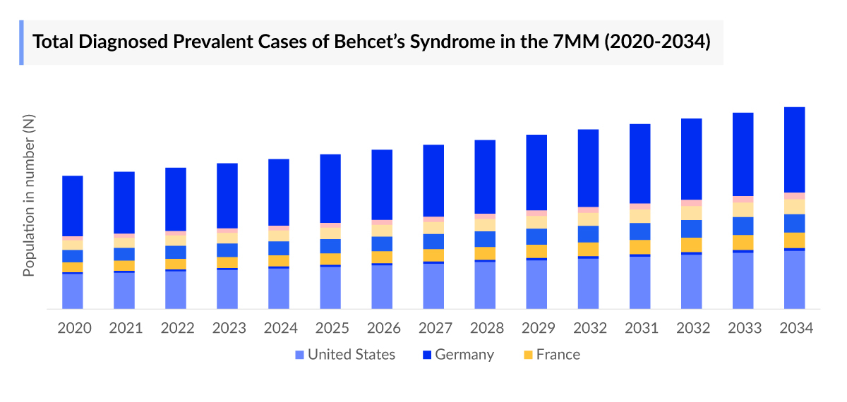 Total Diagnosed Prevalent Cases of Behcet’s Syndrome in the 7MM (2020-2034)