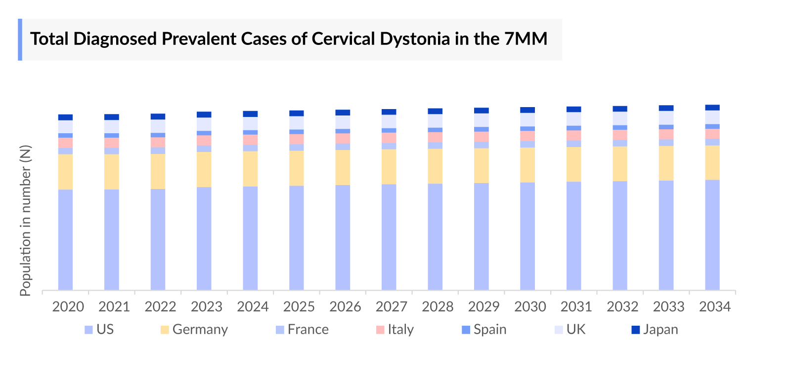 Cervical Dystonia Diagnosed Prevalent Cases