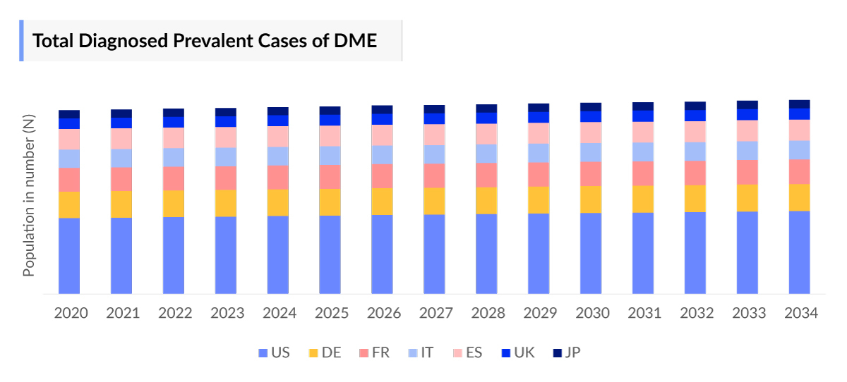 Total Diagnosed Prevalent Cases of DME