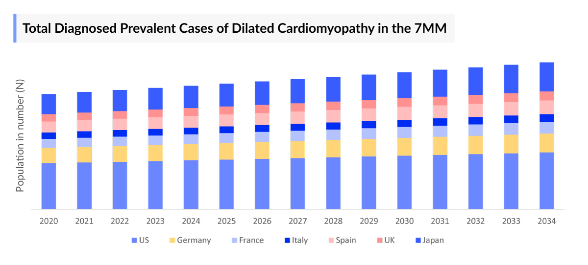 Total Diagnosed Prevalent Cases of Dilated Cardiomyopathy in the 7MM