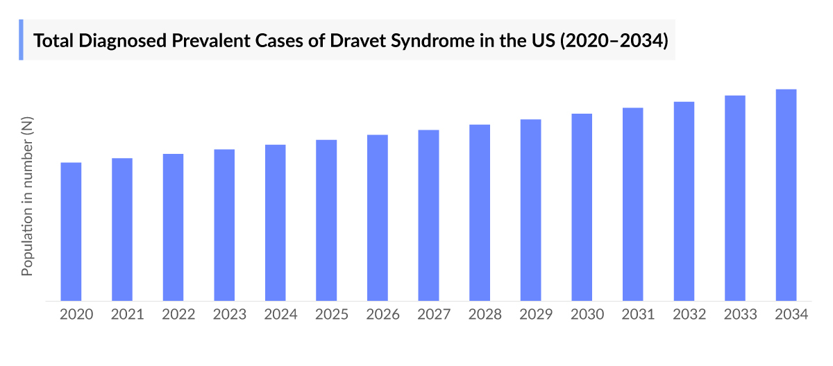 Total Diagnosed Prevalent Cases of Dravet Syndrome in the US (2020–2034)