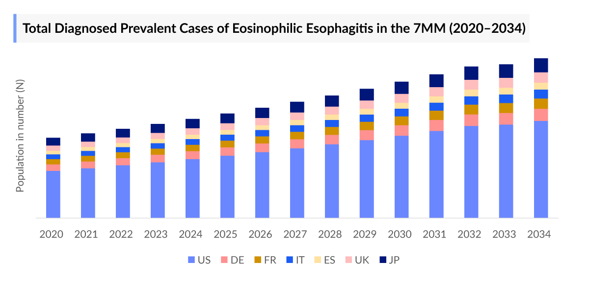Eosinophilic Esophagitis Diagnosed Prevalent Cases