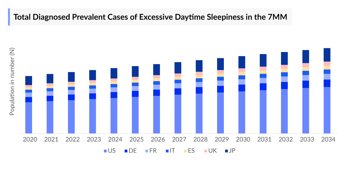 Total Diagnosed Prevalent Cases of Excessive Daytime Sleepiness in the 7MM