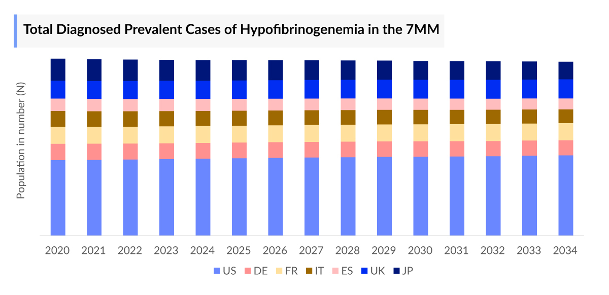 Hypofibrinogenemia Diagnosed Prevalent Cases