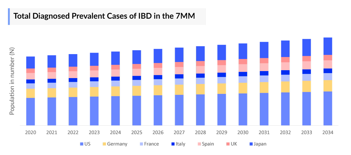 Total Diagnosed Prevalent Cases of IBD in the 7MM